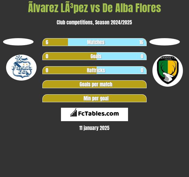 Ãlvarez LÃ³pez vs De Alba Flores h2h player stats