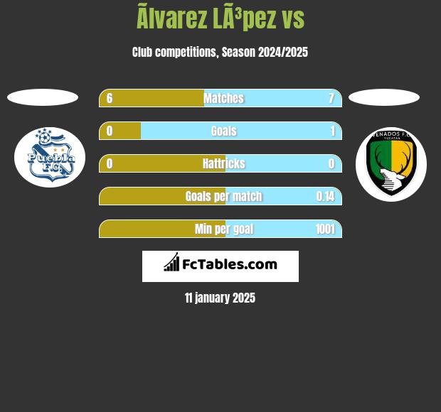 Ãlvarez LÃ³pez vs  h2h player stats