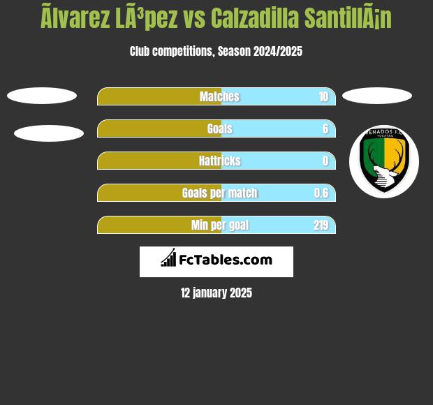 Ãlvarez LÃ³pez vs Calzadilla SantillÃ¡n h2h player stats