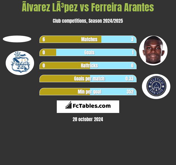 Ãlvarez LÃ³pez vs Ferreira Arantes h2h player stats