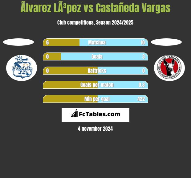 Ãlvarez LÃ³pez vs Castañeda Vargas h2h player stats