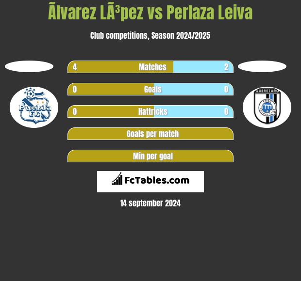 Ãlvarez LÃ³pez vs Perlaza Leiva h2h player stats