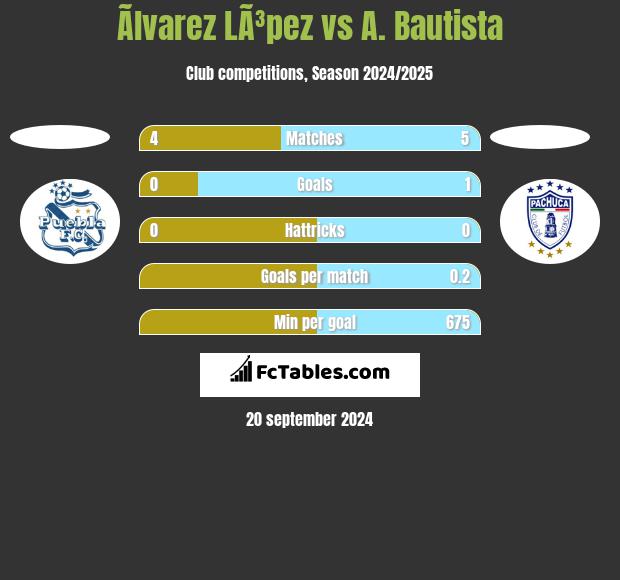 Ãlvarez LÃ³pez vs A. Bautista h2h player stats