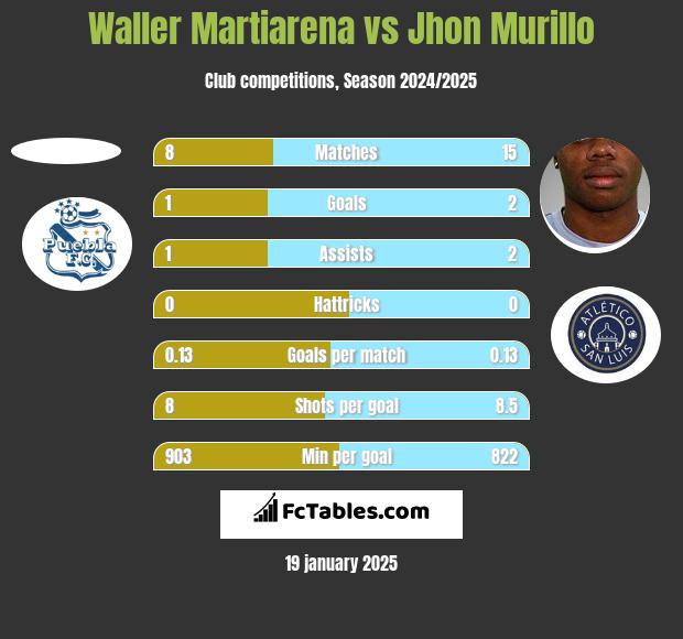 Waller Martiarena vs Jhon Murillo h2h player stats