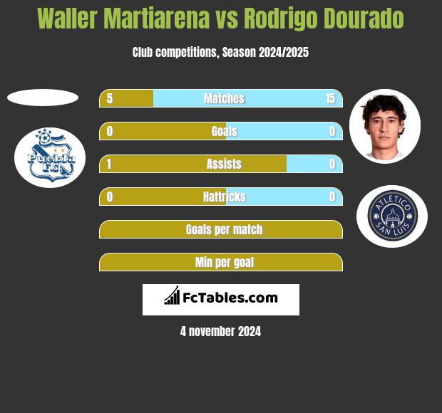 Waller Martiarena vs Rodrigo Dourado h2h player stats