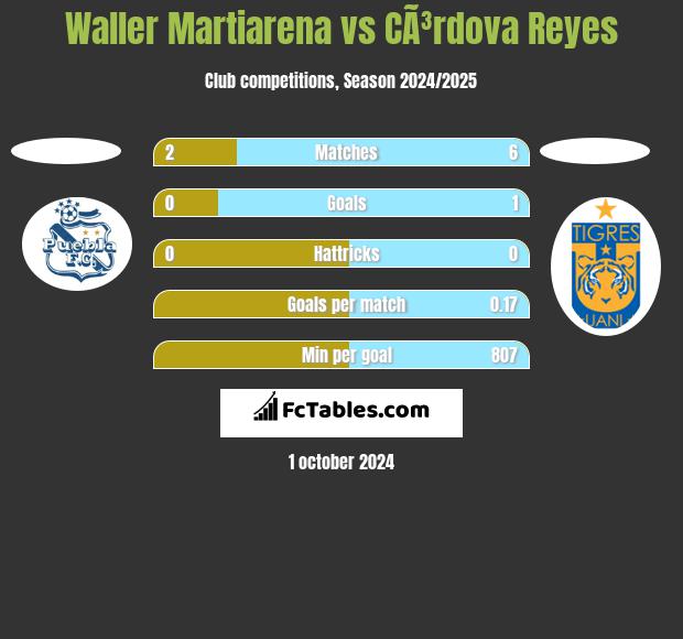 Waller Martiarena vs CÃ³rdova Reyes h2h player stats