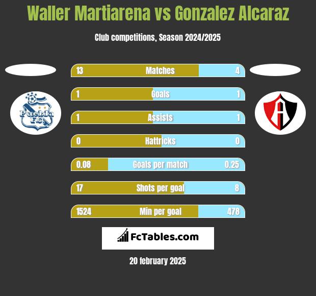 Waller Martiarena vs Gonzalez Alcaraz h2h player stats