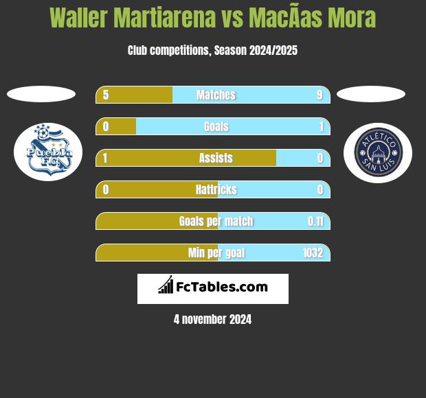 Waller Martiarena vs MacÃ­as Mora h2h player stats