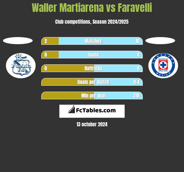 Waller Martiarena vs Faravelli h2h player stats