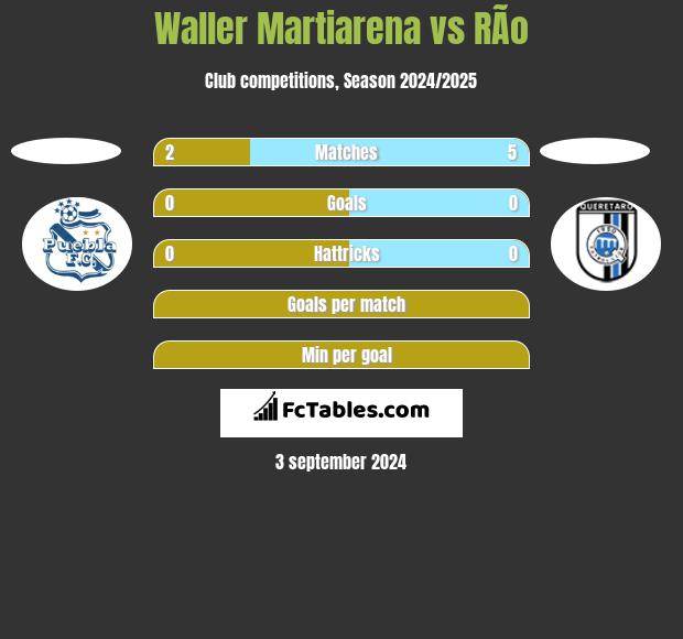 Waller Martiarena vs RÃ­o h2h player stats