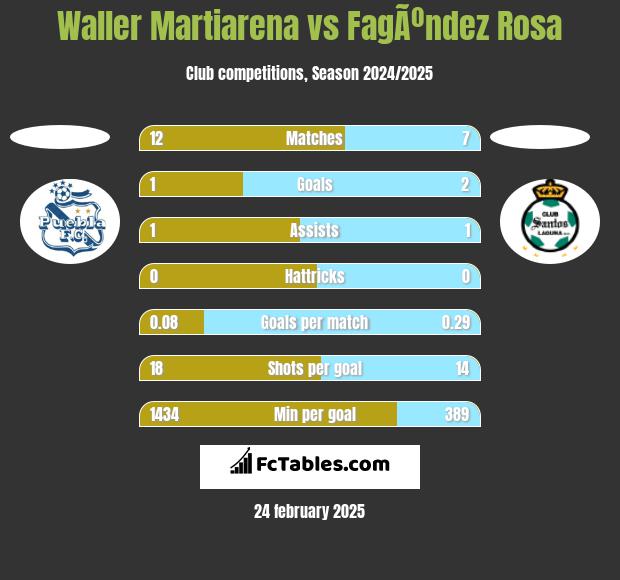 Waller Martiarena vs FagÃºndez Rosa h2h player stats