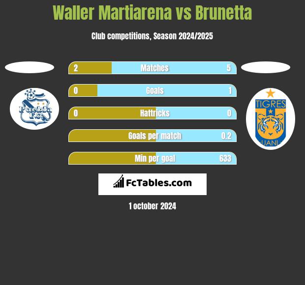 Waller Martiarena vs Brunetta h2h player stats