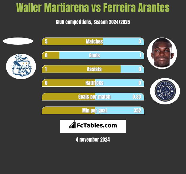 Waller Martiarena vs Ferreira Arantes h2h player stats