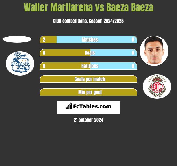 Waller Martiarena vs Baeza Baeza h2h player stats