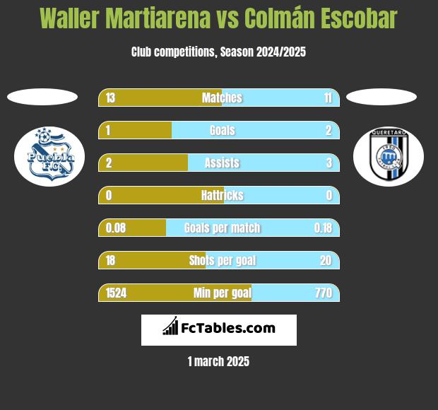 Waller Martiarena vs Colmán Escobar h2h player stats