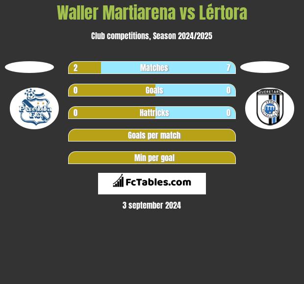 Waller Martiarena vs Lértora h2h player stats