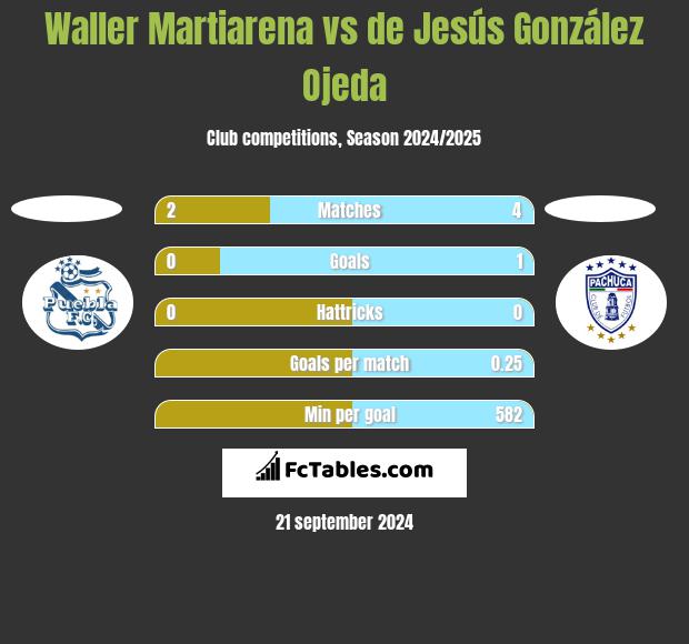 Waller Martiarena vs de Jesús González Ojeda h2h player stats