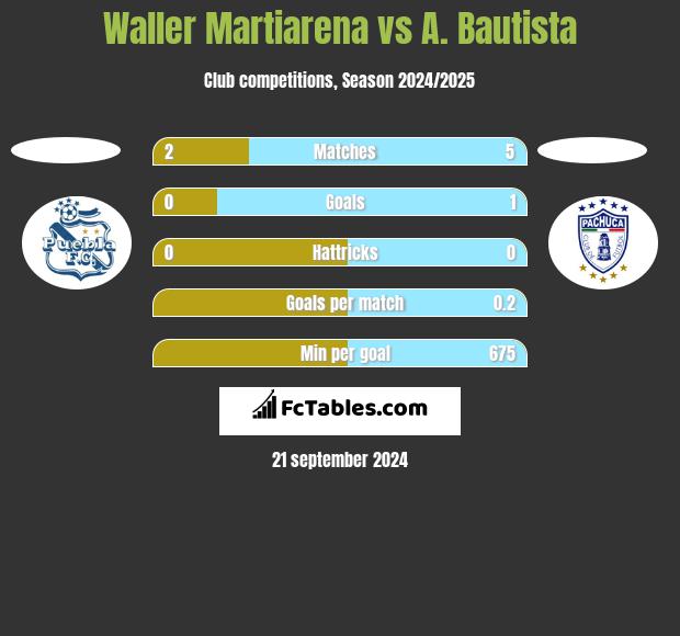 Waller Martiarena vs A. Bautista h2h player stats