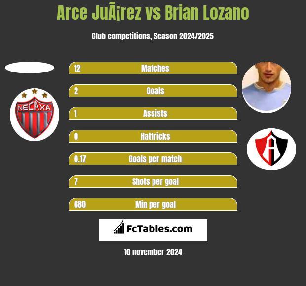 Arce JuÃ¡rez vs Brian Lozano h2h player stats