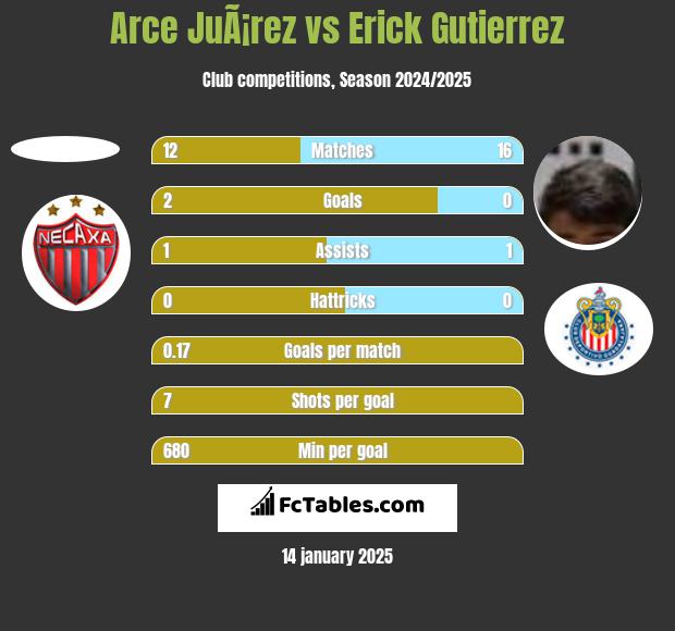 Arce JuÃ¡rez vs Erick Gutierrez h2h player stats