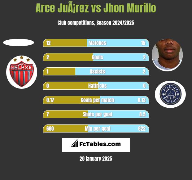 Arce JuÃ¡rez vs Jhon Murillo h2h player stats