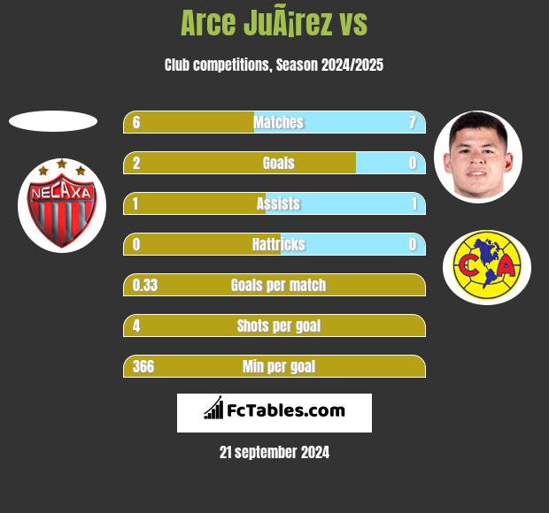 Arce JuÃ¡rez vs  h2h player stats