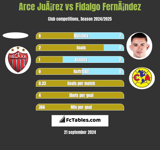 Arce JuÃ¡rez vs Fidalgo FernÃ¡ndez h2h player stats