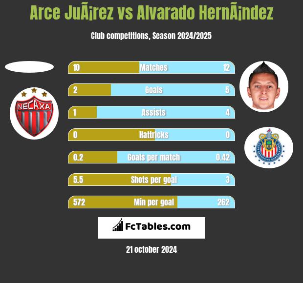 Arce JuÃ¡rez vs Alvarado HernÃ¡ndez h2h player stats