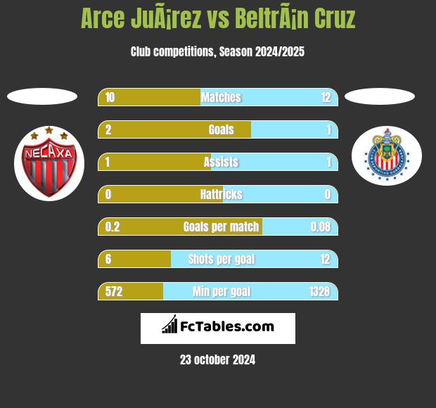 Arce JuÃ¡rez vs BeltrÃ¡n Cruz h2h player stats