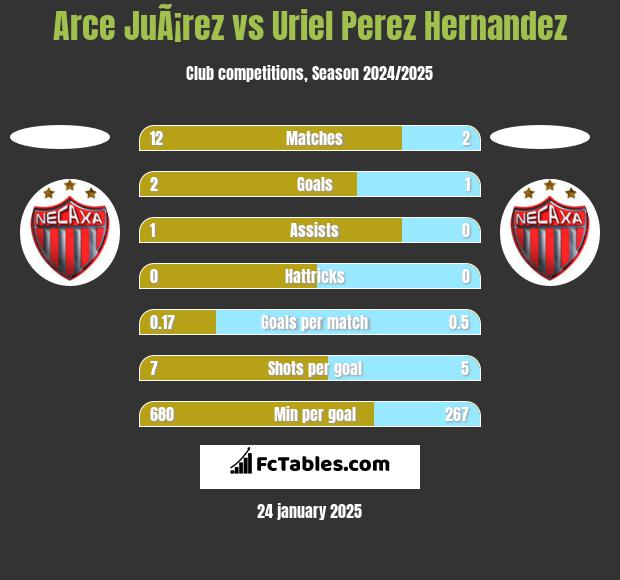 Arce JuÃ¡rez vs Uriel Perez Hernandez h2h player stats