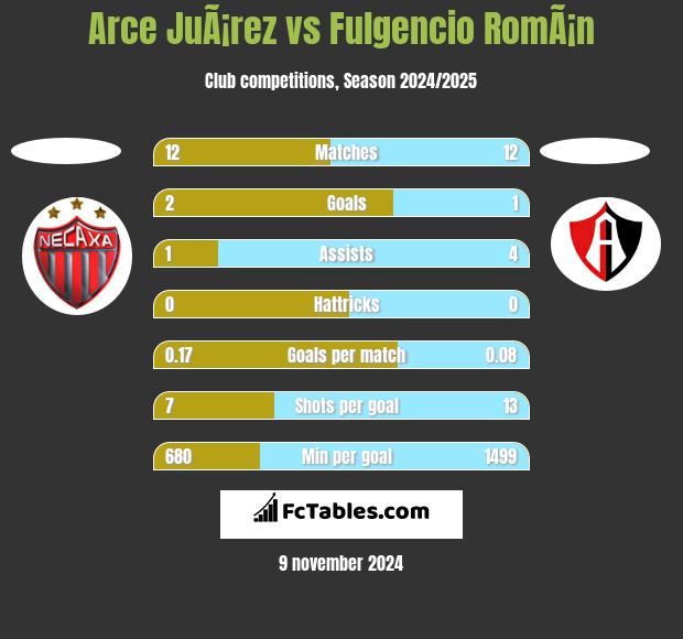 Arce JuÃ¡rez vs Fulgencio RomÃ¡n h2h player stats