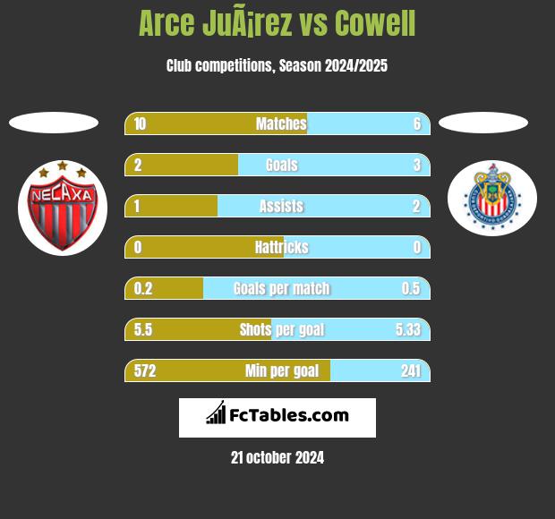 Arce JuÃ¡rez vs Cowell h2h player stats