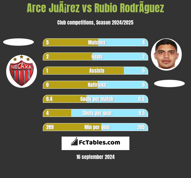 Arce JuÃ¡rez vs Rubio RodrÃ­guez h2h player stats