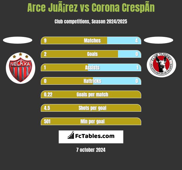 Arce JuÃ¡rez vs Corona CrespÃ­n h2h player stats