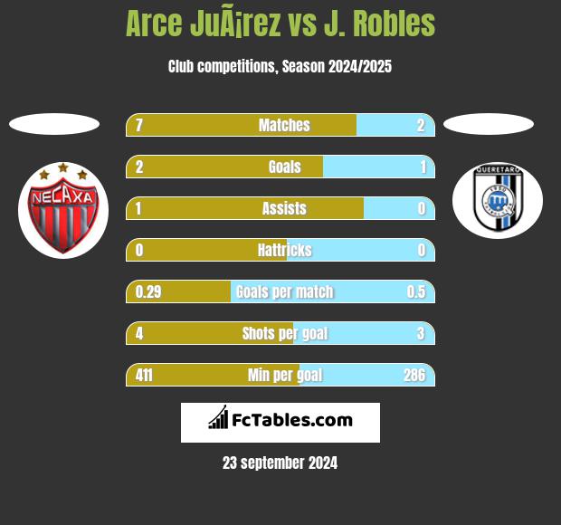 Arce JuÃ¡rez vs J. Robles h2h player stats