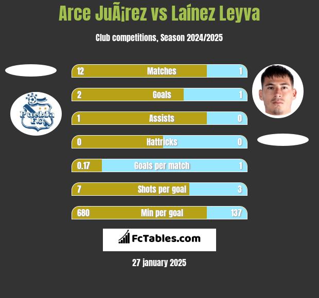 Arce JuÃ¡rez vs Laínez Leyva h2h player stats