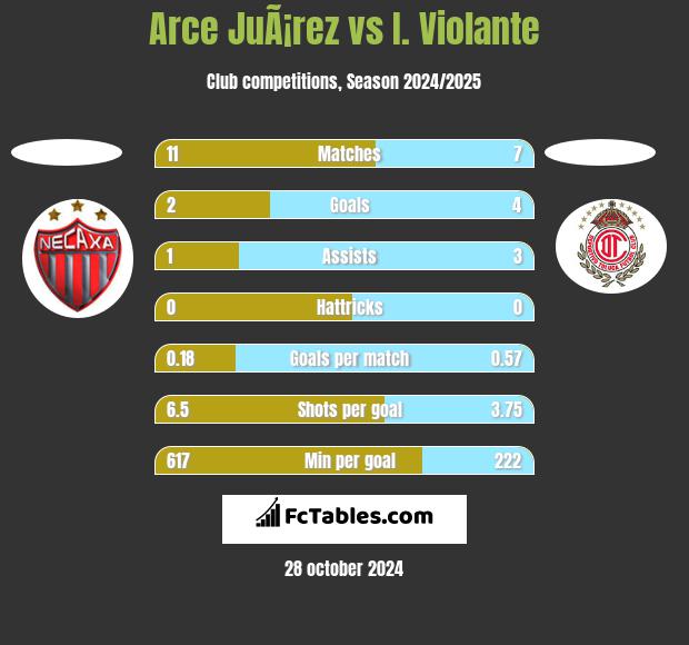 Arce JuÃ¡rez vs I. Violante h2h player stats