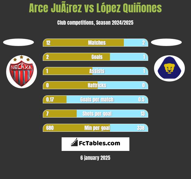 Arce JuÃ¡rez vs López Quiñones h2h player stats