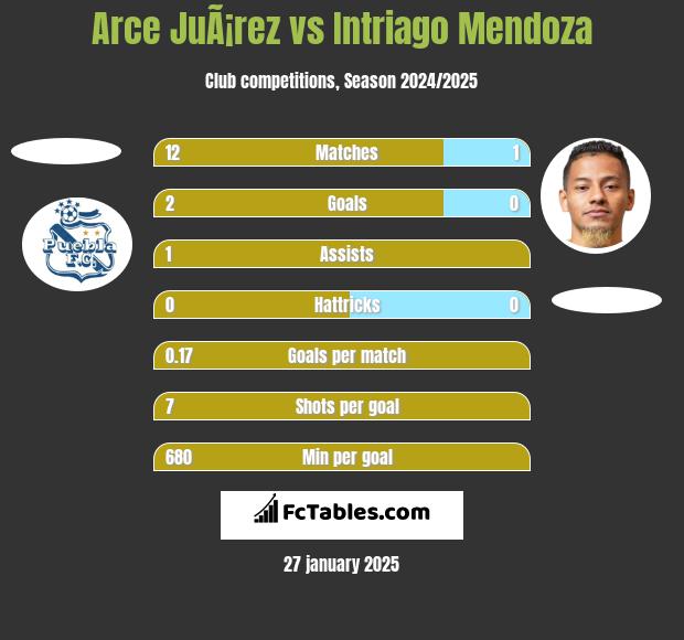 Arce JuÃ¡rez vs Intriago Mendoza h2h player stats