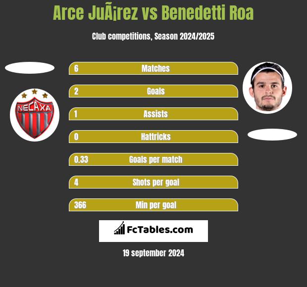 Arce JuÃ¡rez vs Benedetti Roa h2h player stats