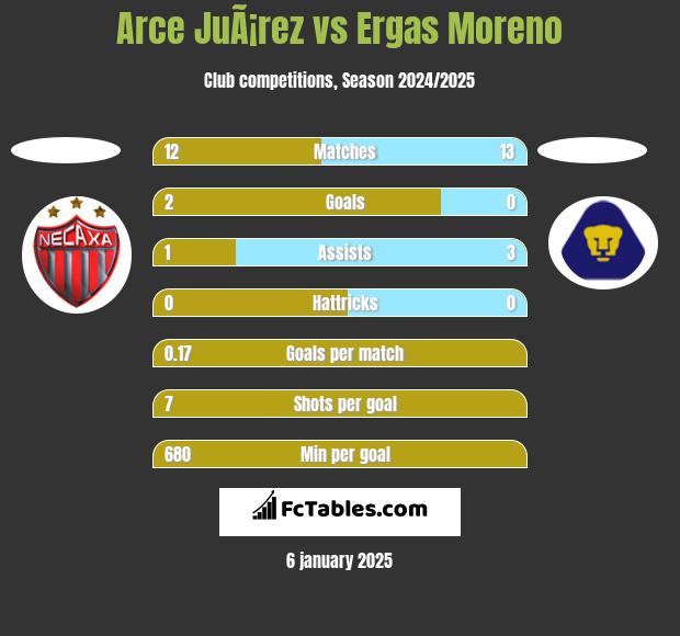 Arce JuÃ¡rez vs Ergas Moreno h2h player stats