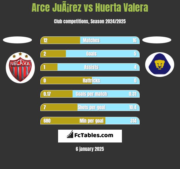 Arce JuÃ¡rez vs Huerta Valera h2h player stats