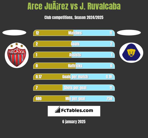 Arce JuÃ¡rez vs J. Ruvalcaba h2h player stats