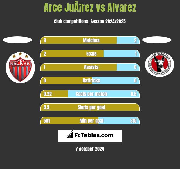 Arce JuÃ¡rez vs Alvarez h2h player stats