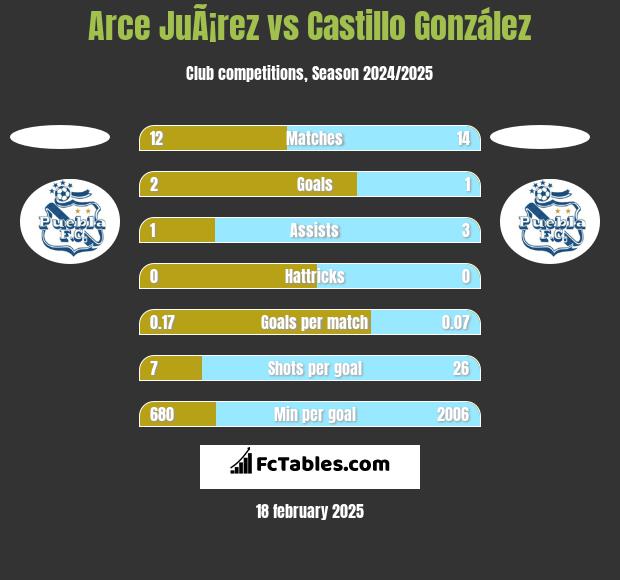 Arce JuÃ¡rez vs Castillo González h2h player stats