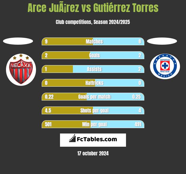 Arce JuÃ¡rez vs Gutiérrez Torres h2h player stats