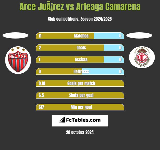 Arce JuÃ¡rez vs Arteaga Camarena h2h player stats