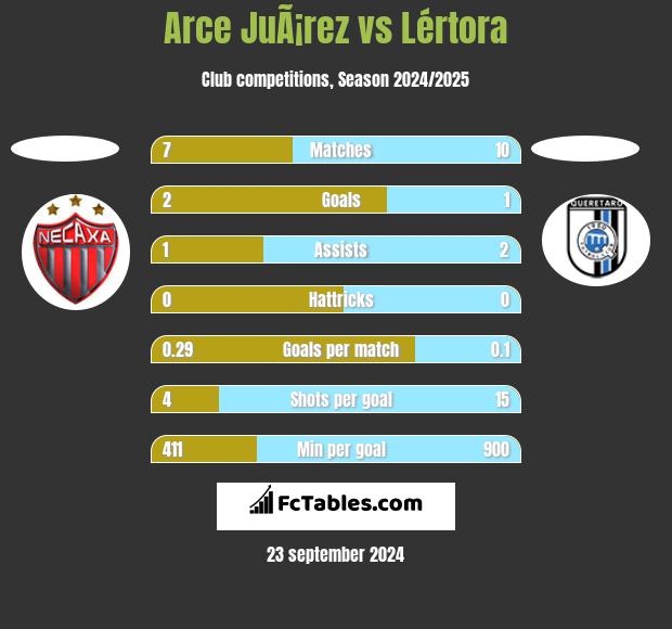 Arce JuÃ¡rez vs Lértora h2h player stats