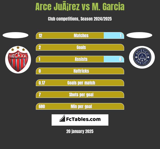 Arce JuÃ¡rez vs M. Garcia h2h player stats