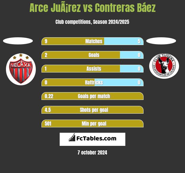 Arce JuÃ¡rez vs Contreras Báez h2h player stats